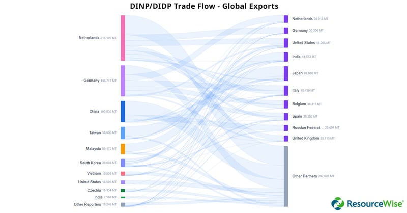 Trade flow chart, DINP, DIDP global exports.