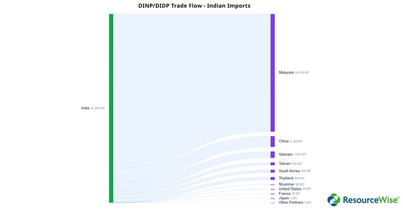 Trade flow chart, DINP, DIDP Indian imports.