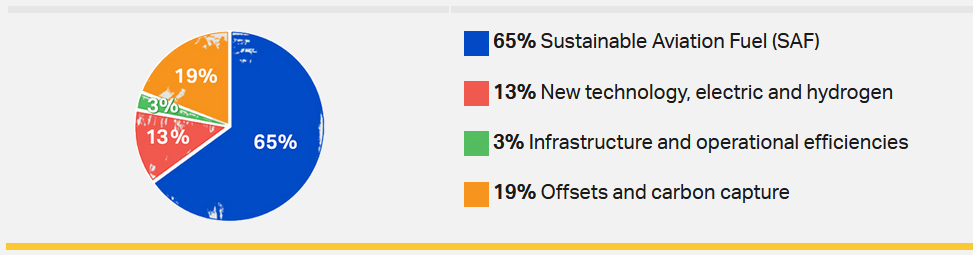 Pie chart showing the percentages of sources for CO2 reduction.