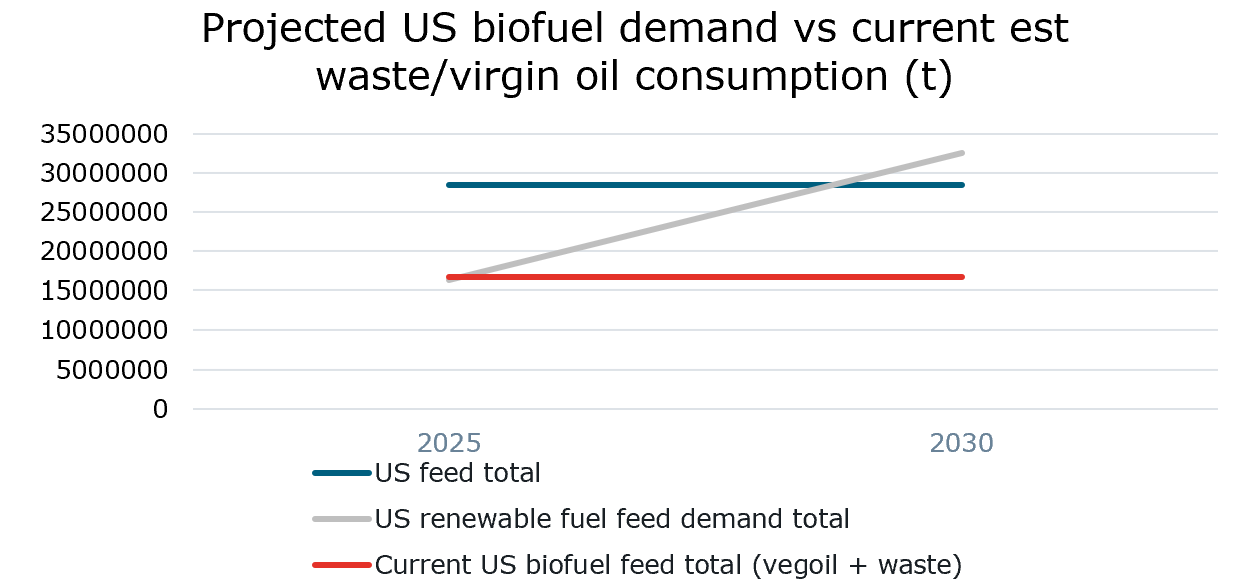 Chart, projected US biofuel demand vs current estimated waste and virgin oil consumption.