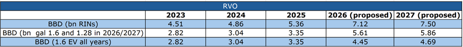 Table, RVO projections 2023 to 2027.