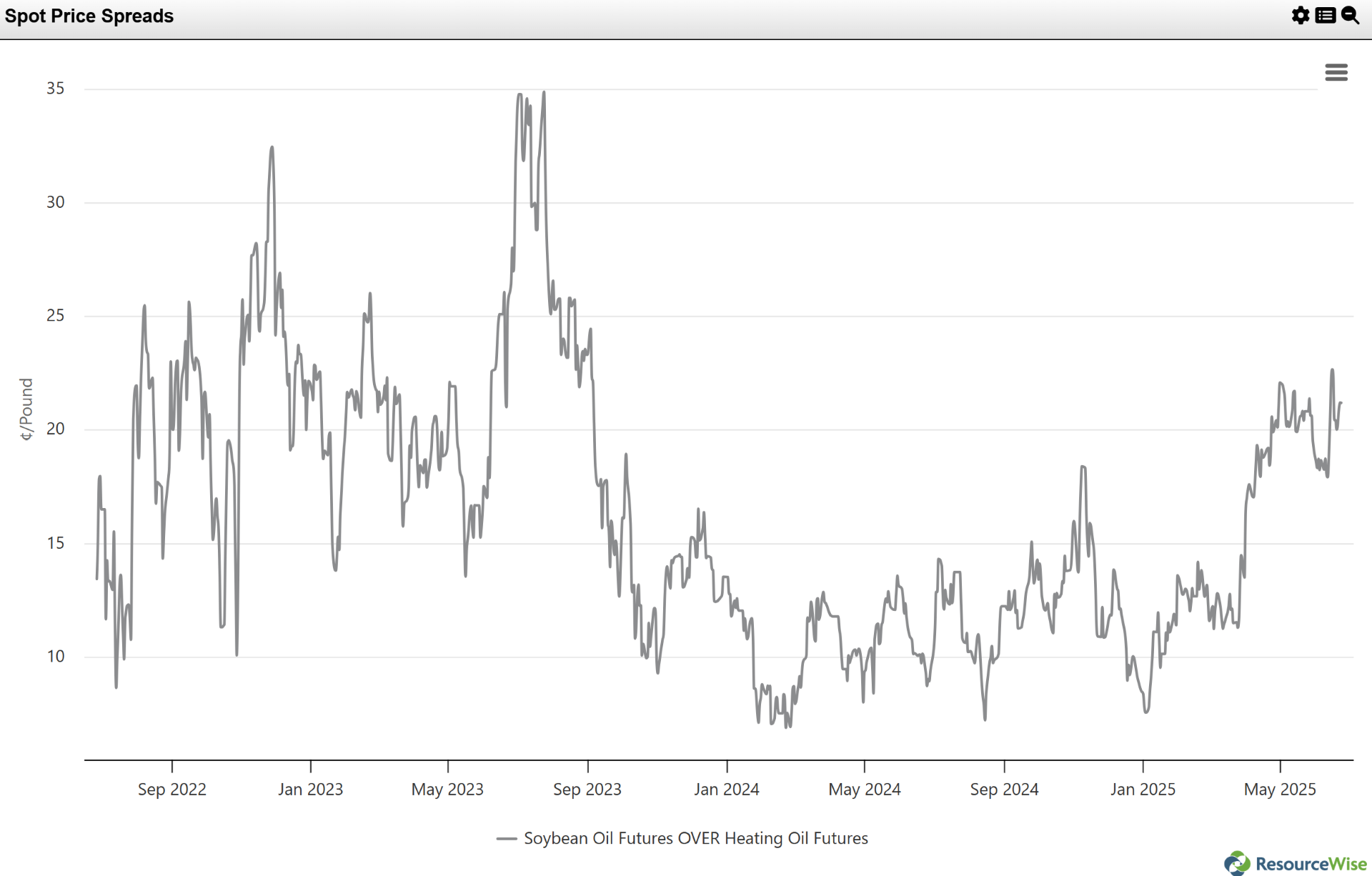Chart, spots price trends soybean oil relative to heating oil, September 2022 to May 2025.