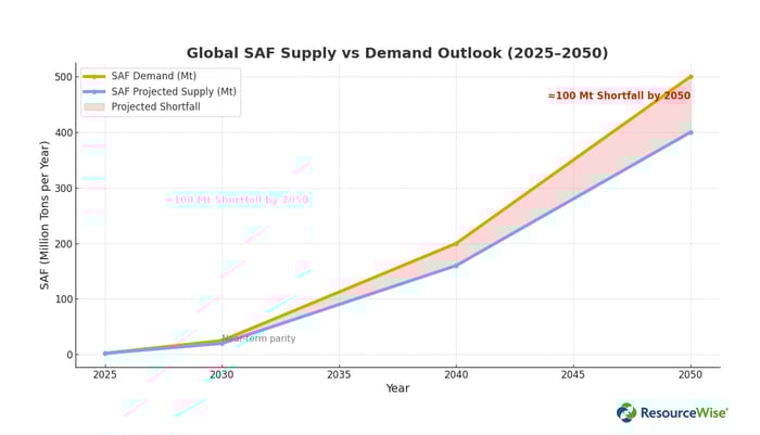 Line chart, Global SAF Supply vs Demand Outlook, 2025 to 2050.