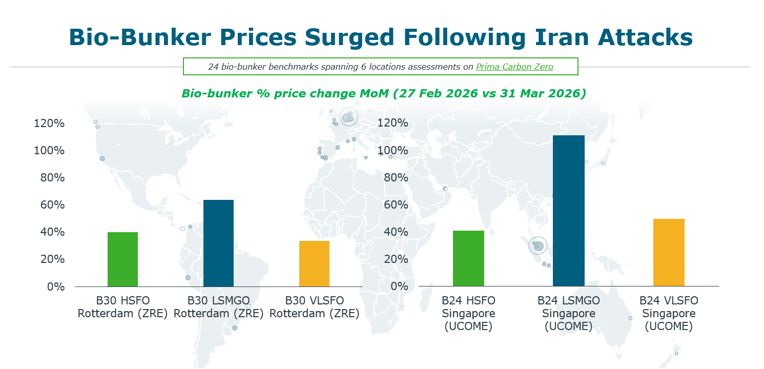 Bar graph, Bio-Bunker Prices Surged Following Iran Attacks