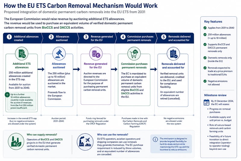 Chart, How the EU ETS Carbon Removal Mechanism Would Work.