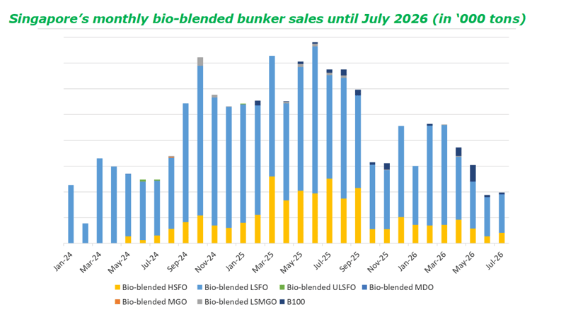 Bar graph, Singapore's monthly bio-blended bunker sales until July 2026.