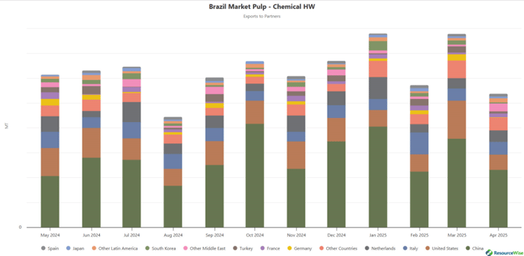 brazil-chemical-hardwood-pulp-exports-edit-png