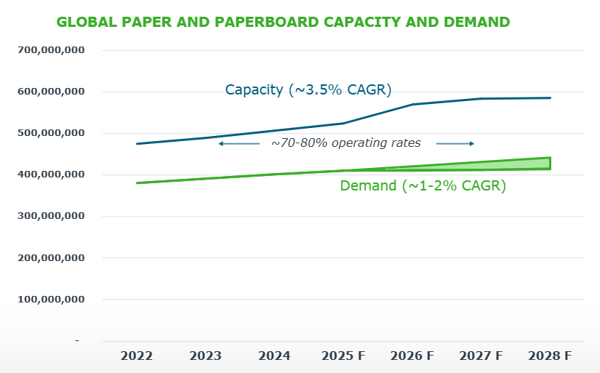 global-paperboard-capacity-and-demand