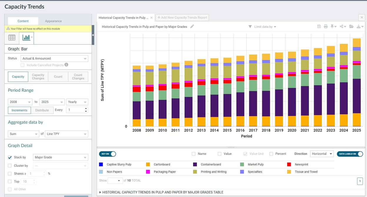 Track Pulp & Paper Capacity Trends with FisherSolve’s Analytics