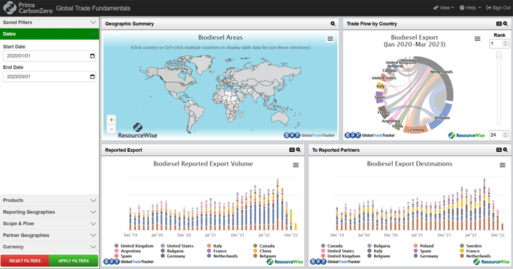 Prima CarbonZero platform Global Trade Fundamentals with geographic summary and a global trade wheel showing country-to-country exports.
