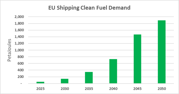 Bar graph of EU Shipping Clean Fuel Demand from 2025 to 2050.