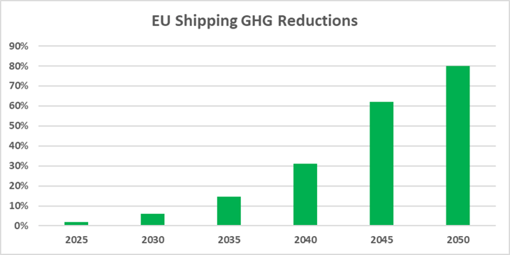 Bar graph of EU Shipping Greenhouse Gas Reductions, 2025 to 2050.