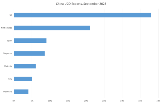 China Used Cooking Oil Exports Percentage, September 2023.