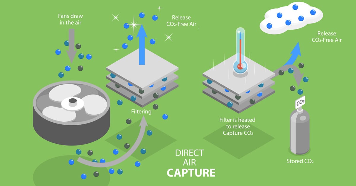 A diagram showing the process of how direct air capture (DAC) works for filtering carbon dioxide out of the air.