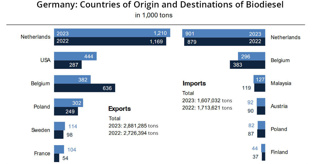 Bar chart showing German countries of origin for biodiesel exports in 2022 and 2023.