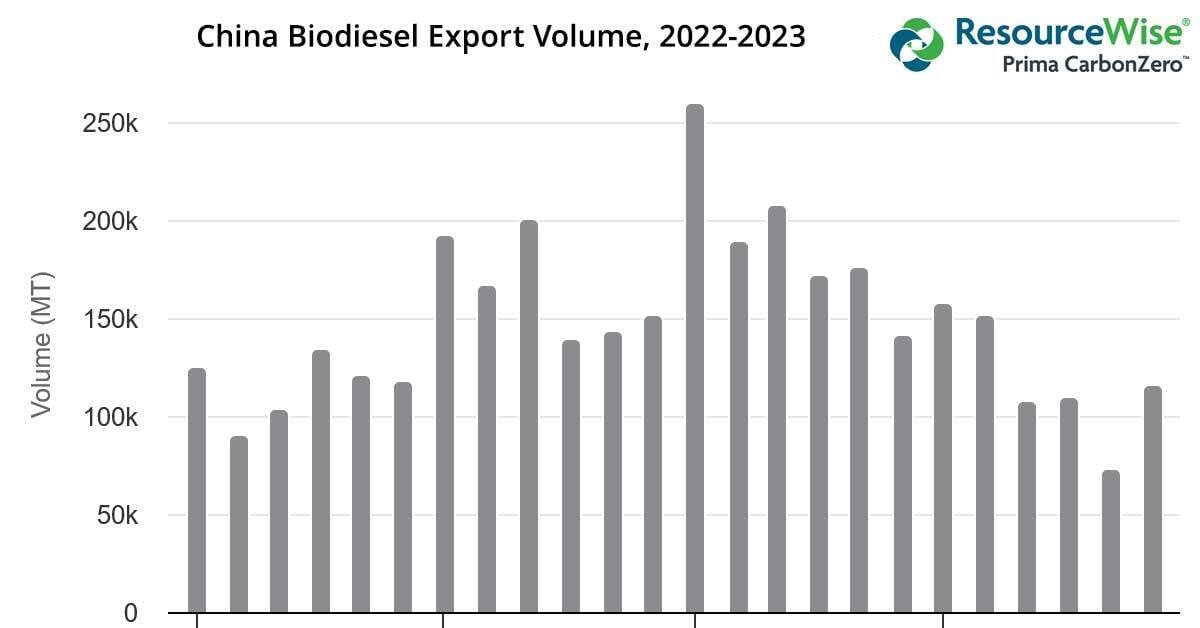 Bar chart showing China biodiesel export volumes, 2022 through 2023.