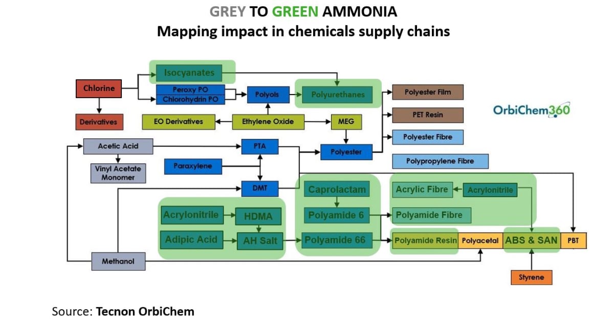 An infographic showing how grey to green ammonia can make the chemical sector more sutainable.
