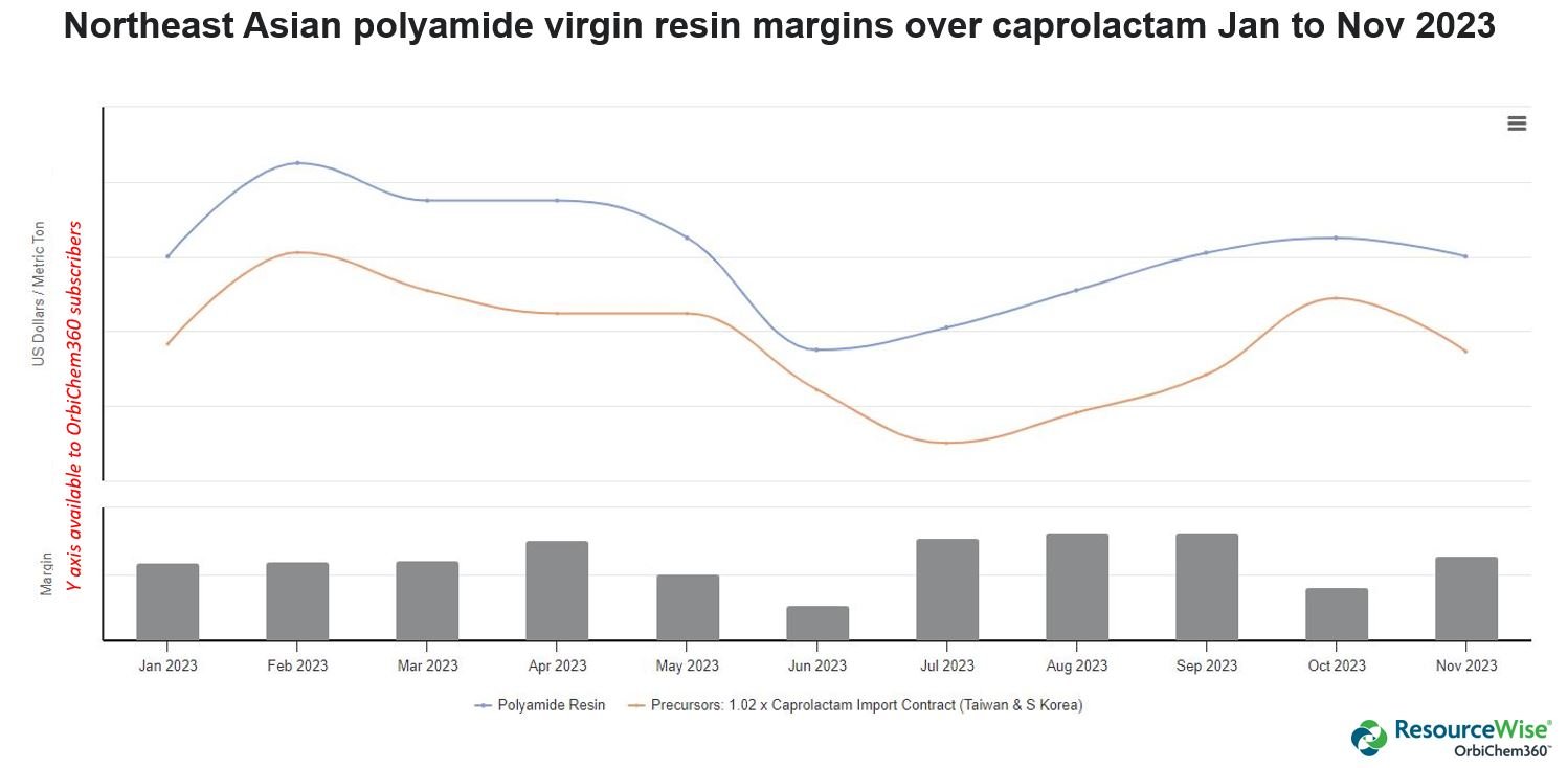 Line graph showing the margin between the cost of polyamide precursor caprolactam over the end product in 2023.