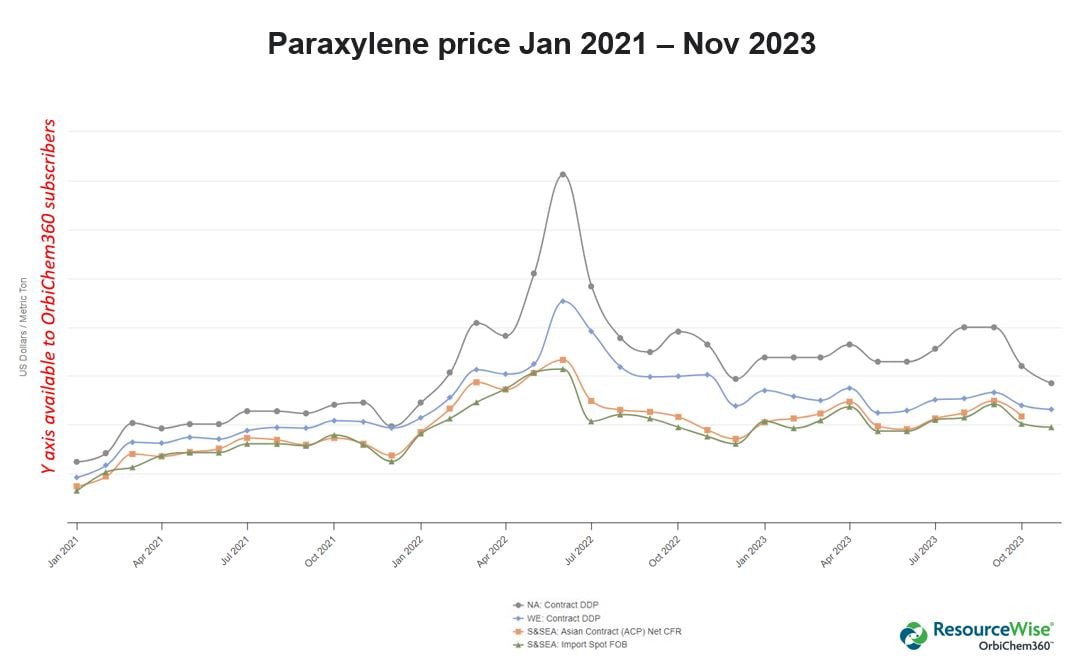 A line chart shows paraxylene prices globally from 2021 to 2023.