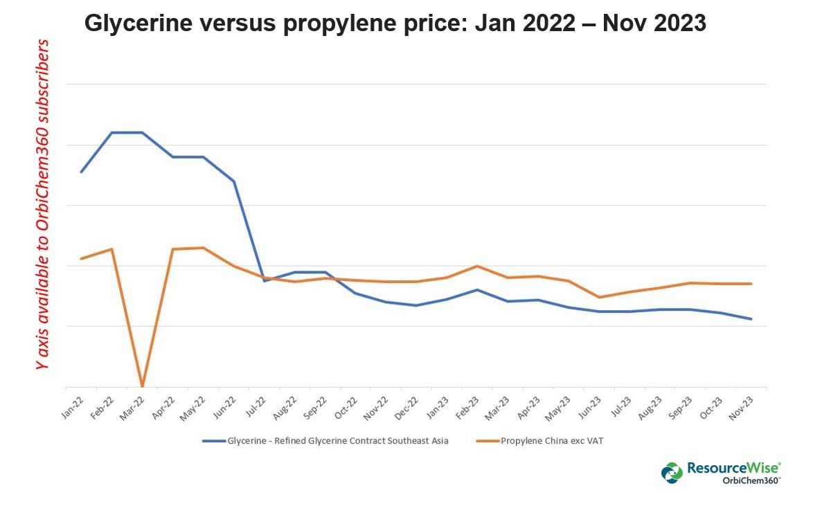 propylene-price-versus-glycerine-price-2022-to-2023
