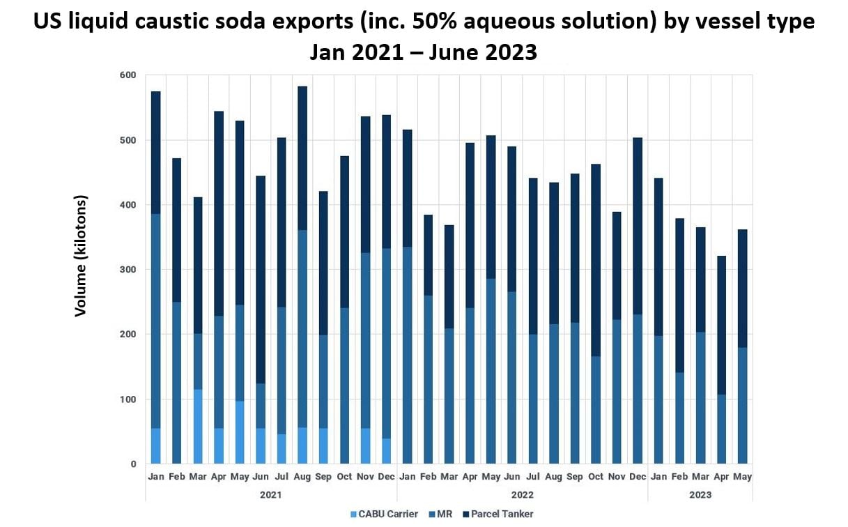 A graph showing United States liquid caustic soda exports by vessel type from January 2021 to June 2023.
