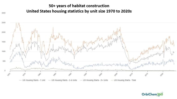 A graph showing houses built in the United States from 1970 to the 2020s.