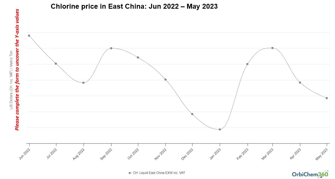 A graph showing chlorine prices in East China between 2022 and 023.