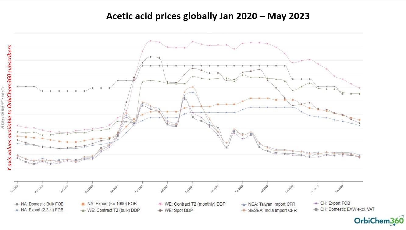 A graph showing the volatility of global acetic acid prices between 2020 and 2023.