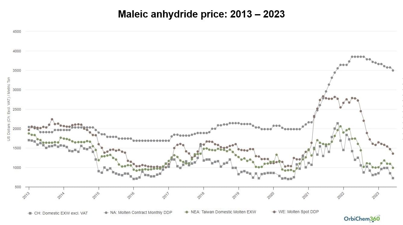A graph line showing some of the spot and contract prices for maleic anhydride globally between 2013 and 2023.