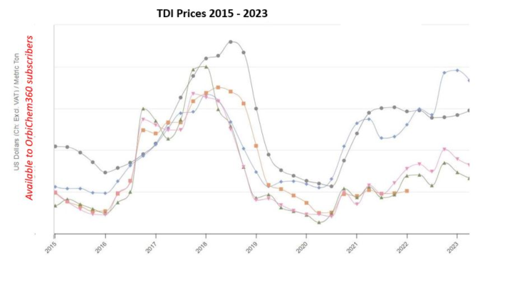 TDI-prices-from-2015-2023-1