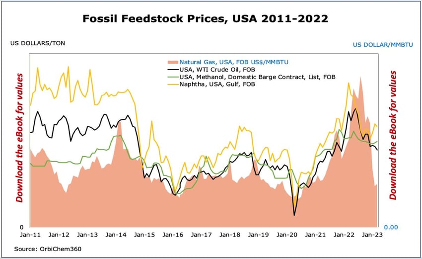 Graph shows fossil-based feedstock prices in the US from 2011 to 2022.