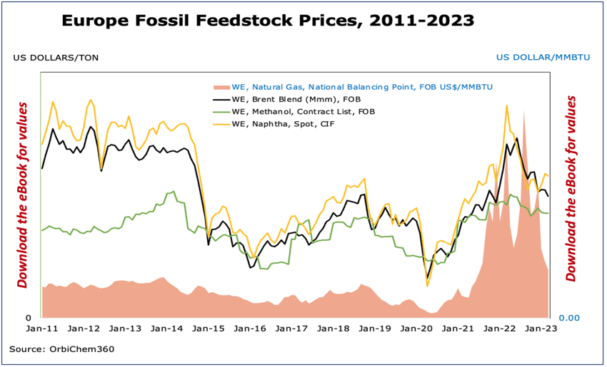 Graph shows fossil-based feedstock prices in Europe from 2011 to 2022.