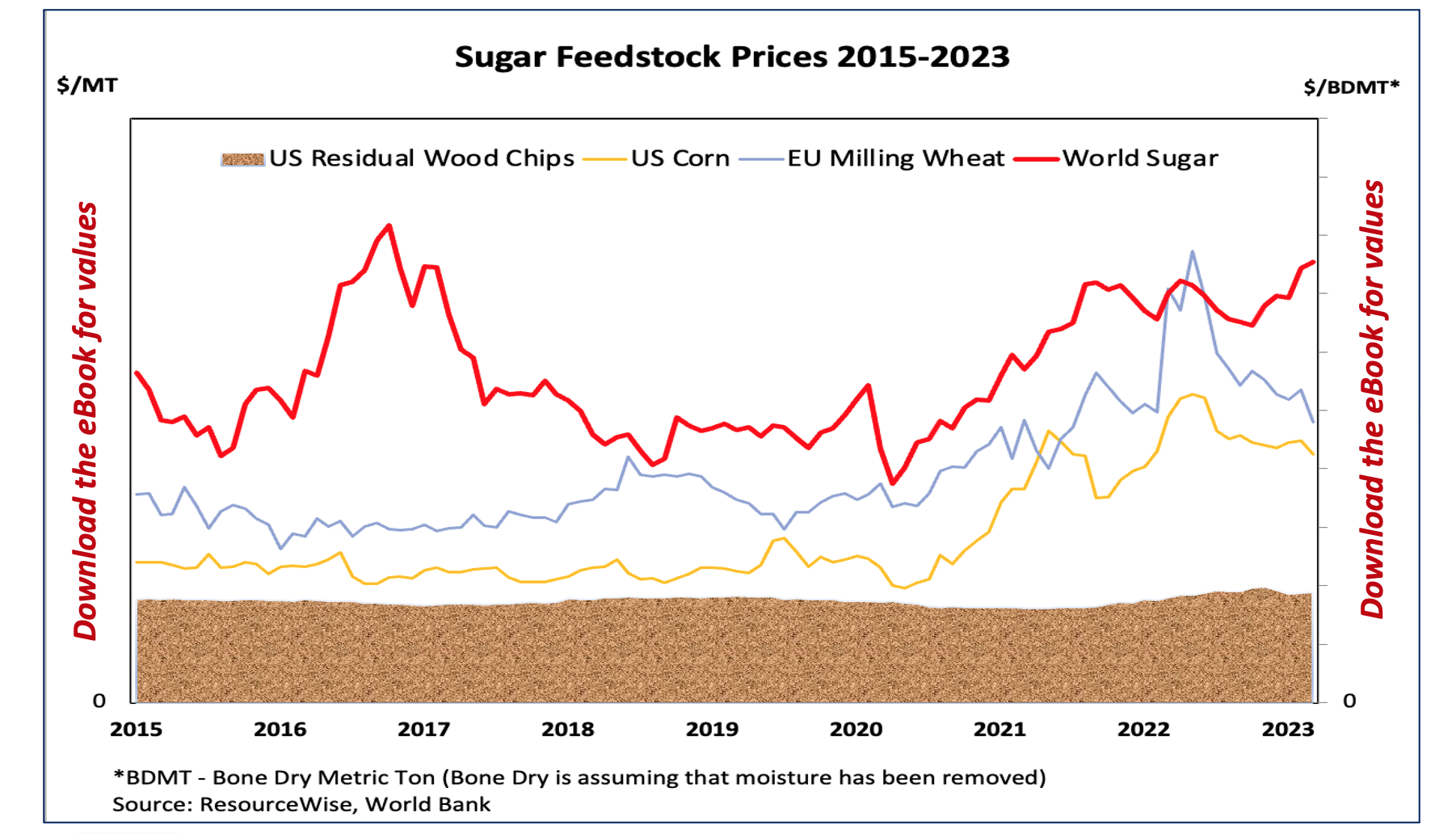 Graph shows prices for sugar-based feedstocks from 2015 to 2023.