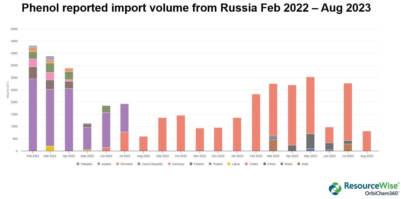 A stacked bar chart showing phenol imports from Russia  in 2022 and 2023.