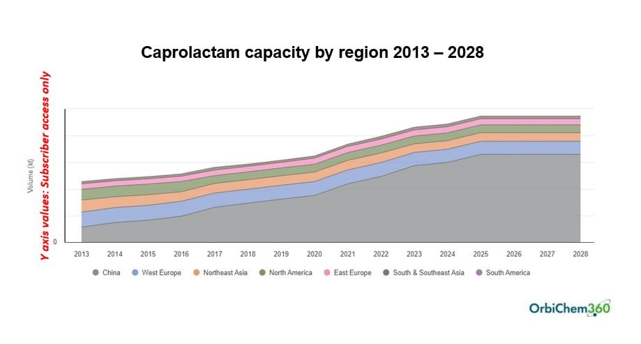 Graph showing caprolactam production capacities by region up to 2028.