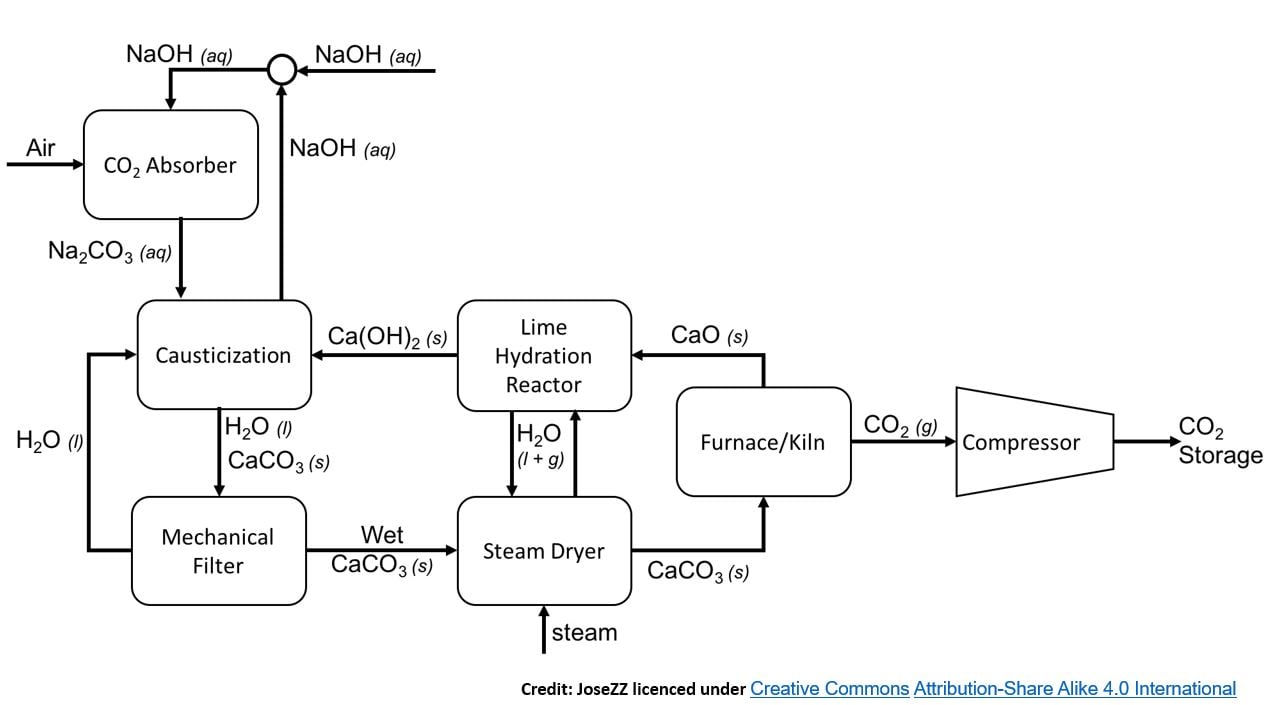 A flow diagram of a Direct Air Capture process that uses caustic soda (NaOH) as the absorbent and includes solvent regeneration.