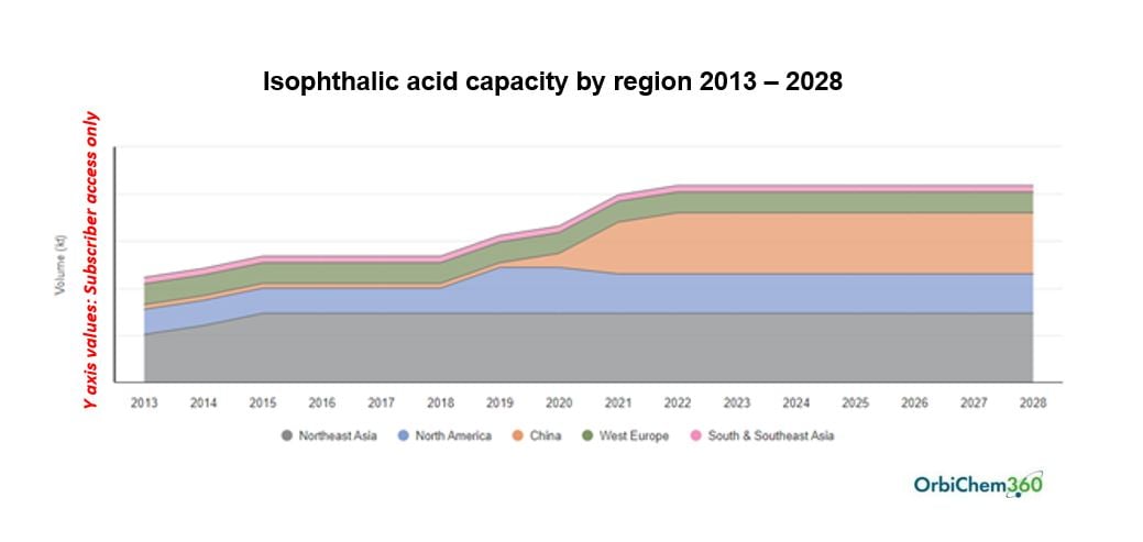 Graph showing isophthalic acid production capacities by region up to 2028.
