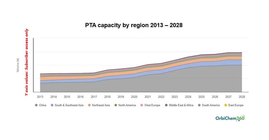 Graph showing PTA production capacities by region up to 2028.
