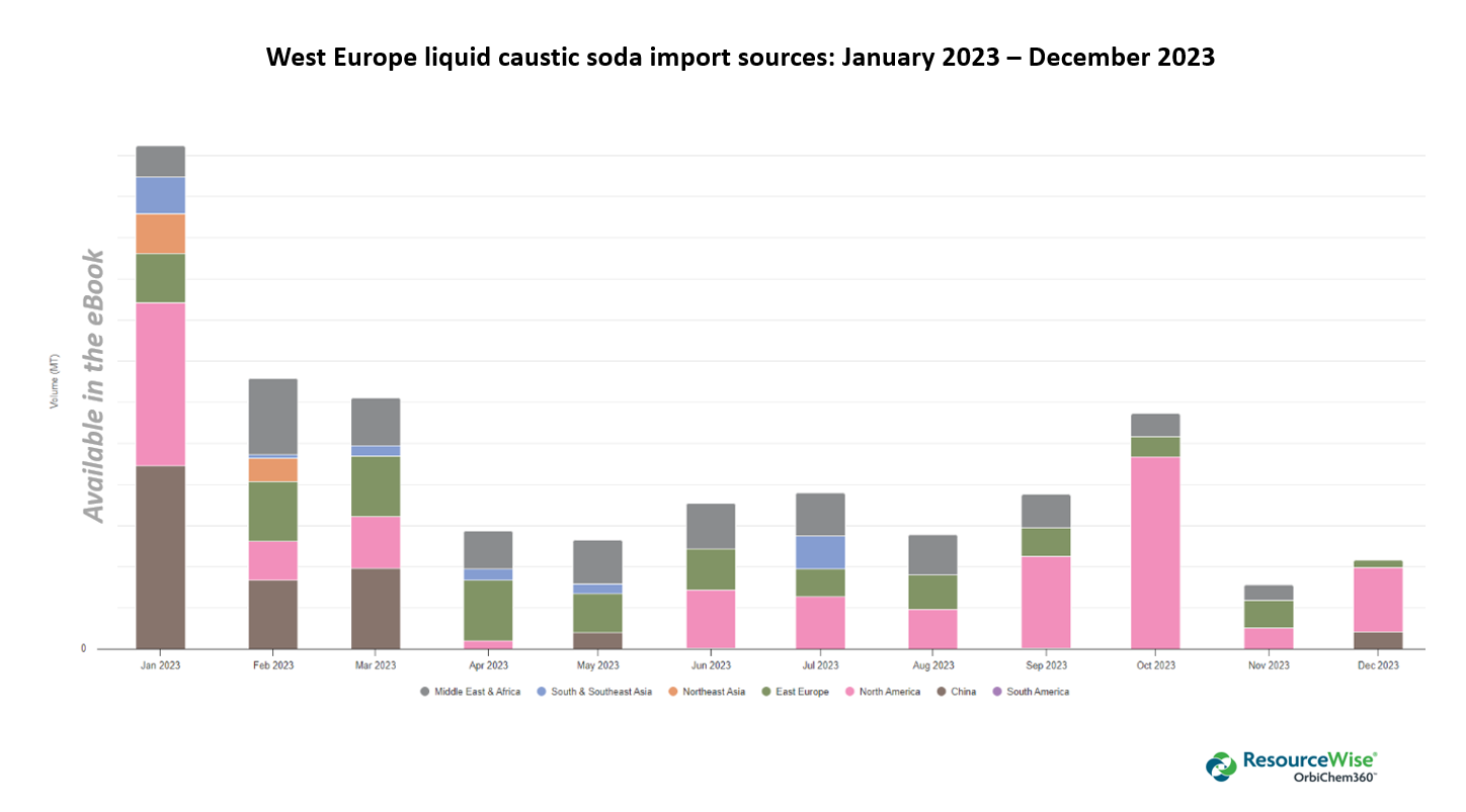 A bar chart showing import sources for liquid caustic soda to Europe in 2023. 