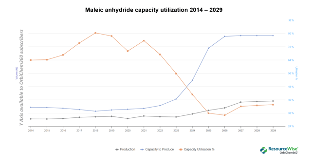 Maleic anhydride capacity utilization graph 2014 to 2029.