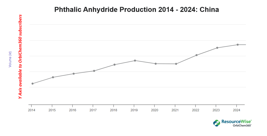 phthalic-anhydride-china-growth-graph