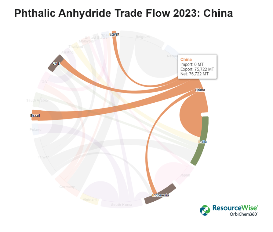 A graphic showing phthalic anhydride trade flow out of China in 2023.