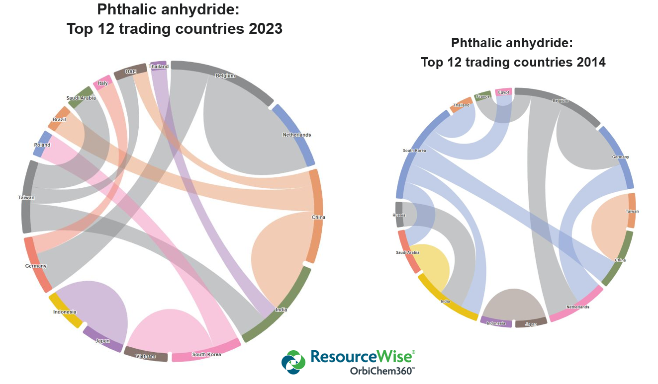 Two infographics comparing trade flows for the feedstocks phthalic anhydride globally in 2023 with those in 2014. 