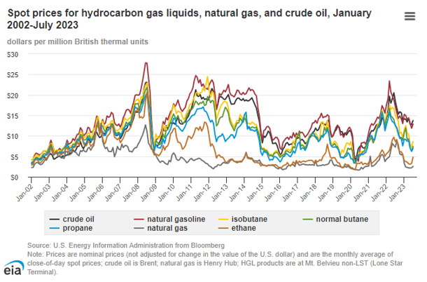 Graph showing prices of hydrocarbon gas liquids courtesy of the energy Information Administration in the US.