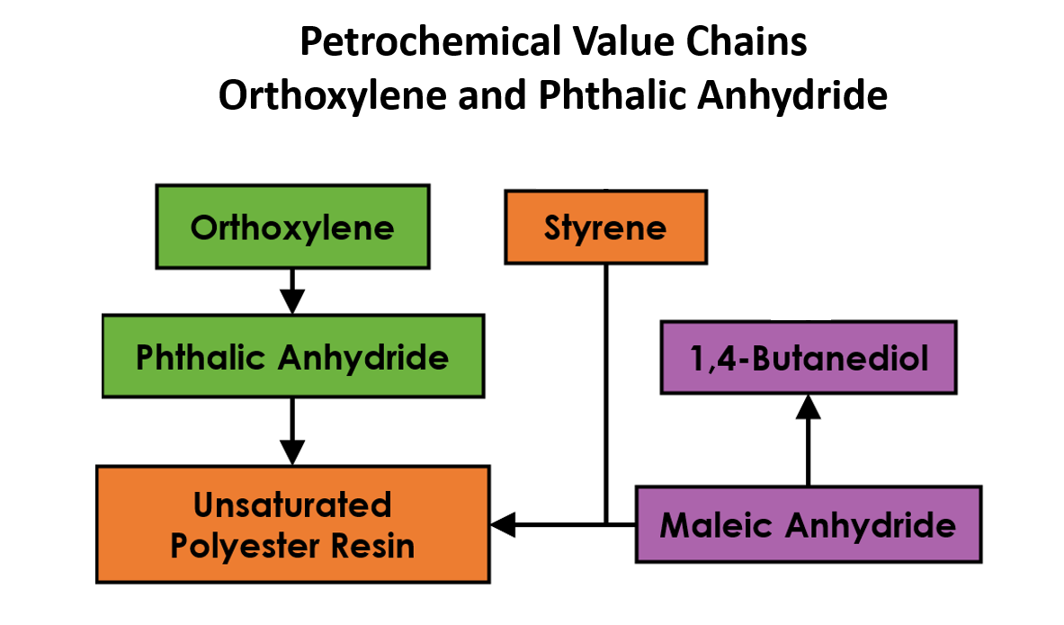 A diagram showing the value chain for orthoxylene and phthalic anhydride in the petrochemicals sector. 