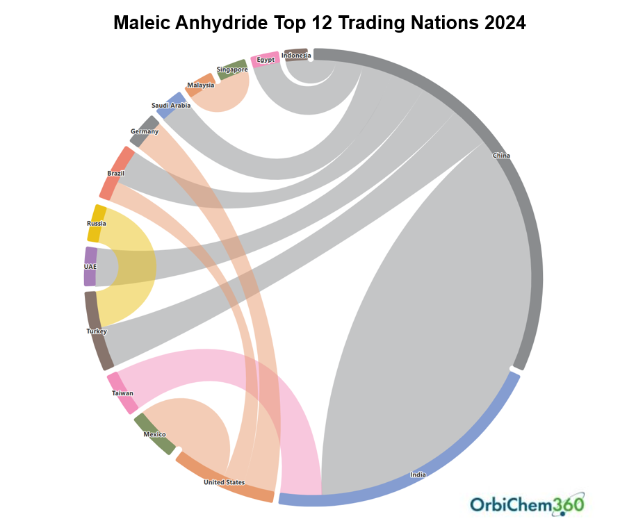 Trade flow graphic showing the top 12 trading nations for maleic anhydride in 2024.