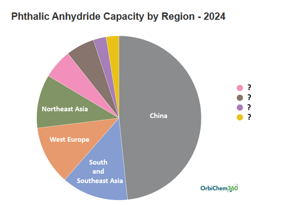 A pie chart image showing the breakdown of production capacity for phthalic anhydride. 