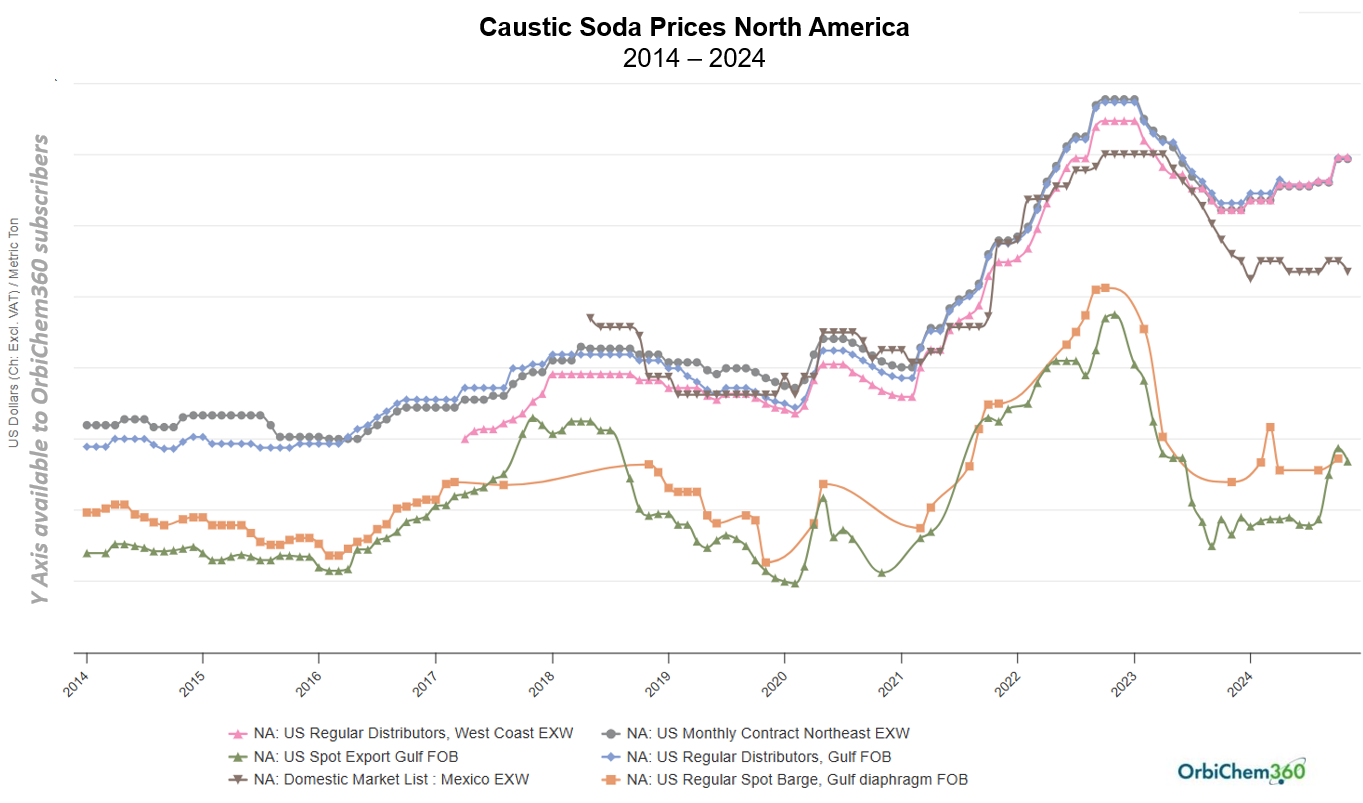 A line graph showing several price points for caustic soda in North America. 