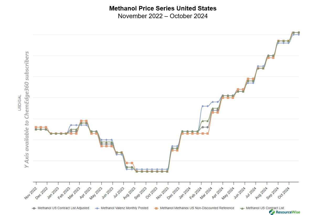 A graph shows methanol price indexes in the United States between 2022 and 2024.