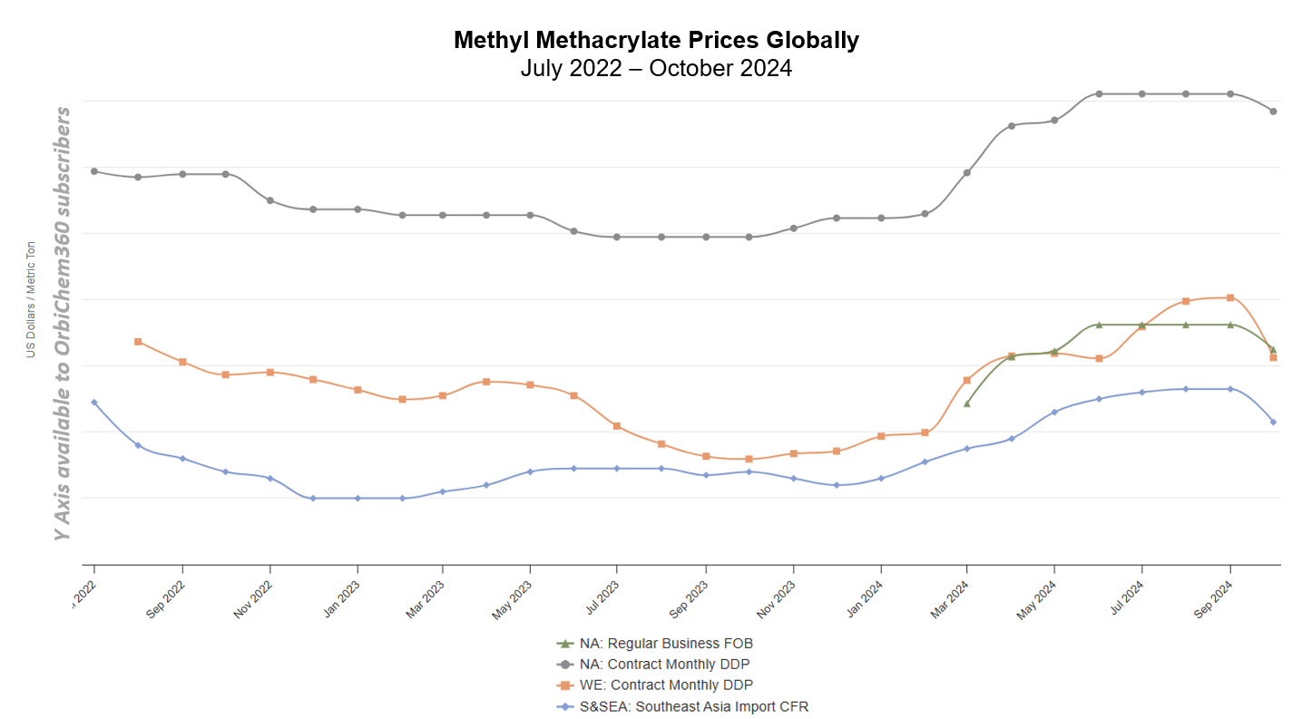 Graph showing the price of methyl methacrylate between 2022 and 2024.